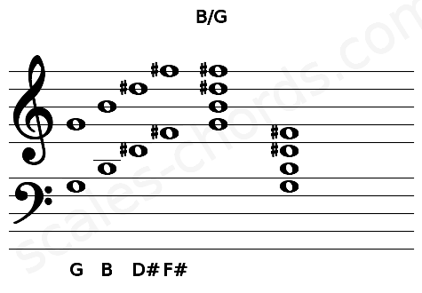 Musical staff for the B\G chord