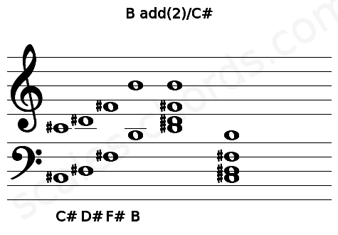 Musical staff for the B add(2)\C# chord