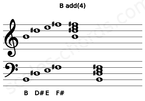 Musical staff for the B add(4) chord