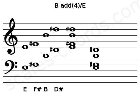 Musical staff for the B add(4)\E chord