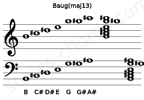 Musical staff for the Baug(maj13) chord