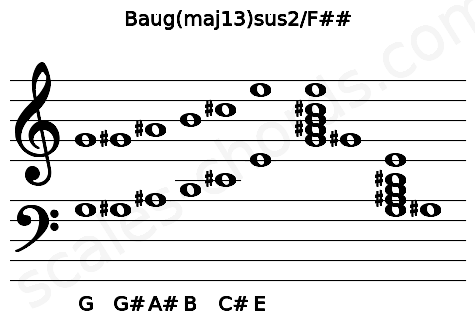 Musical staff for the Baug(maj13)sus2\F## chord