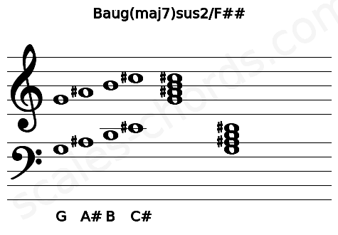 Musical staff for the Baug(maj7)sus2\F## chord