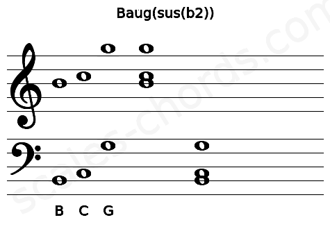 Musical staff for the Baug(sus(b2)) chord
