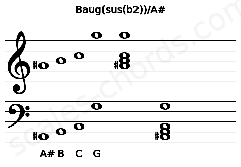 Musical staff for the Baug(sus(b2))\A# chord