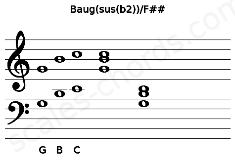 Musical staff for the Baug(sus(b2))\F## chord