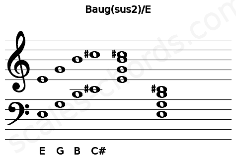 Musical staff for the Baug(sus2)\E chord