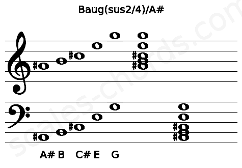 Musical staff for the Baug(sus2\4)\A# chord