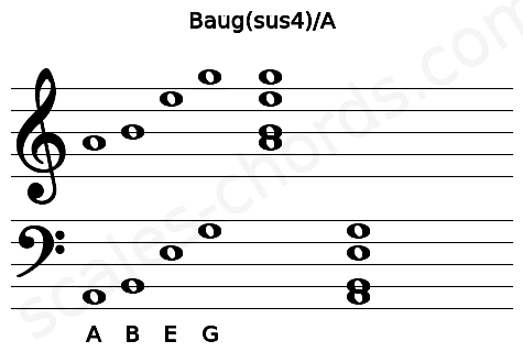 Musical staff for the Baug(sus4)\A chord