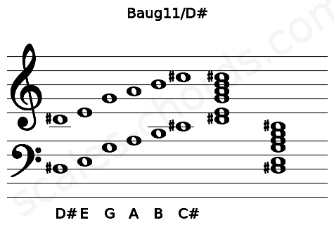 Musical staff for the Baug11\D# chord