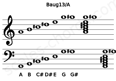 Musical staff for the Baug13\A chord