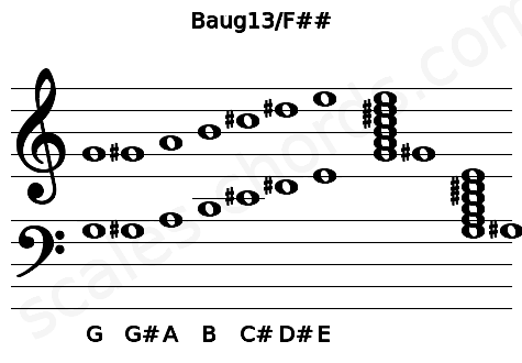 Musical staff for the Baug13\F## chord