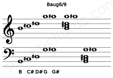 Musical staff for the Baug6\9 chord