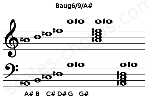 Musical staff for the Baug6\9\A# chord