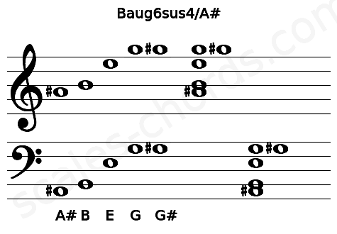 Musical staff for the Baug6sus4\A# chord