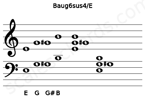 Musical staff for the Baug6sus4\E chord