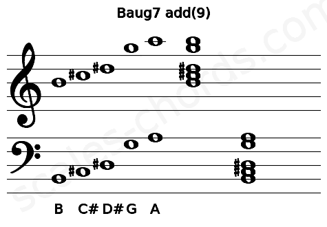 Musical staff for the Baug7 add(9) chord