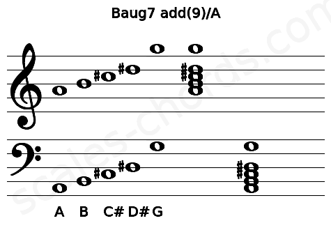 Musical staff for the Baug7 add(9)\A chord