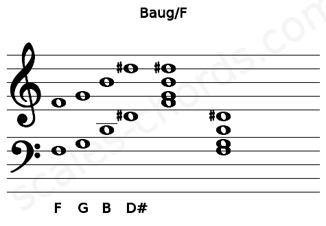 Musical staff for the Baug\F chord