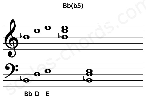 Musical staff for the Bb(b5) chord