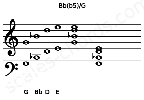 Musical staff for the Bb(b5)\G chord