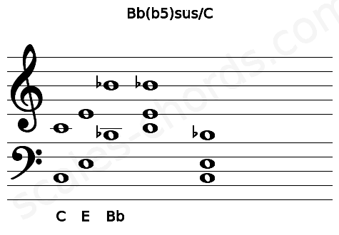 Musical staff for the Bb(b5)sus\C chord