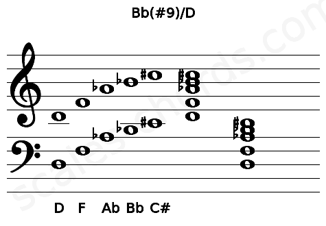 Musical staff for the Bb(#9)\D chord
