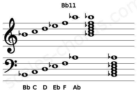 Musical staff for the Bb11 chord
