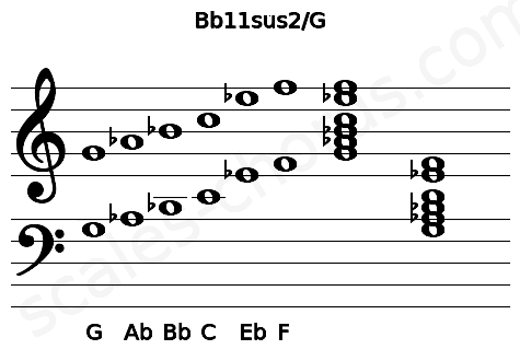 Musical staff for the Bb11sus2\G chord