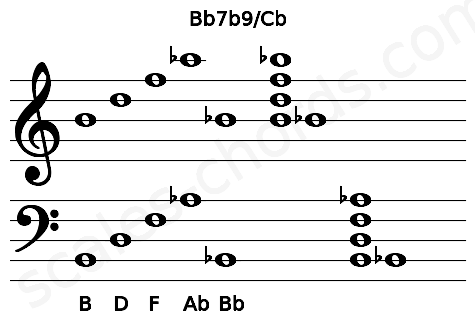 Musical staff for the Bb7b9\Cb chord