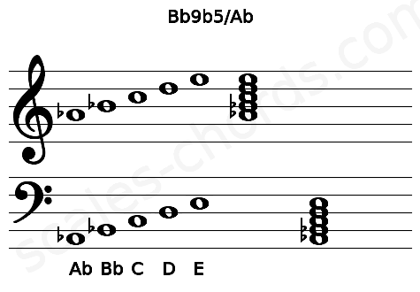 Musical staff for the Bb9b5\Ab chord