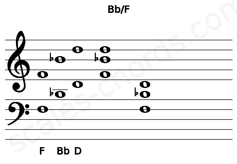 Musical staff for the Bb\F chord