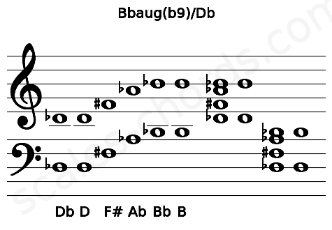 Musical staff for the Bbaug(b9)\Db chord