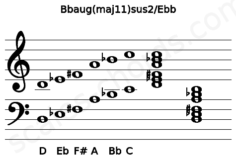 Musical staff for the Bbaug(maj11)sus2\Ebb chord