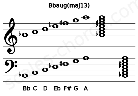 Musical staff for the Bbaug(maj13) chord
