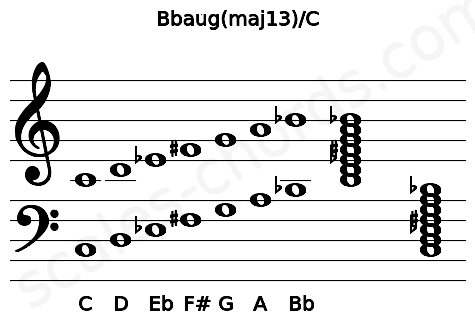 Musical staff for the Bbaug(maj13)\C chord
