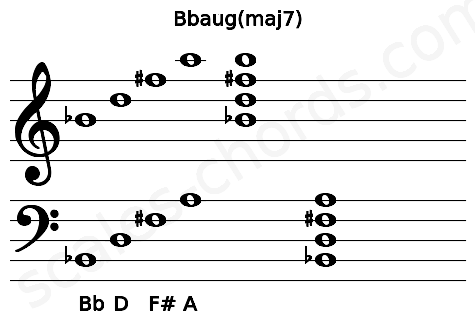 Musical staff for the Bbaug(maj7) chord
