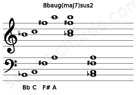 Musical staff for the Bbaug(maj7)sus2 chord
