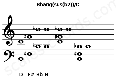 Musical staff for the Bbaug(sus(b2))\D chord