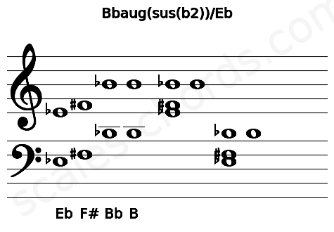 Musical staff for the Bbaug(sus(b2))\Eb chord
