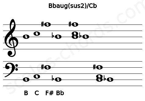 Musical staff for the Bbaug(sus2)\Cb chord