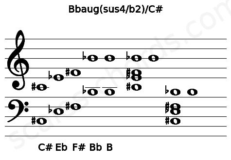 Musical staff for the Bbaug(sus4\b2)\C# chord