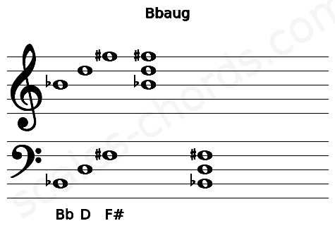 Musical staff for the Bbaug chord