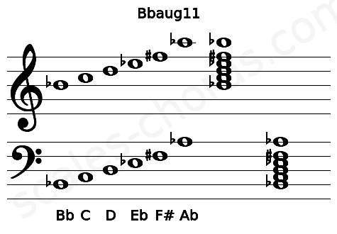 Musical staff for the Bbaug11 chord