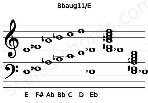 Musical staff for the Bbaug11\E chord