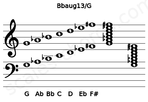 Musical staff for the Bbaug13\G chord