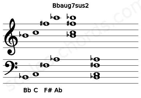 Musical staff for the Bbaug7sus2 chord