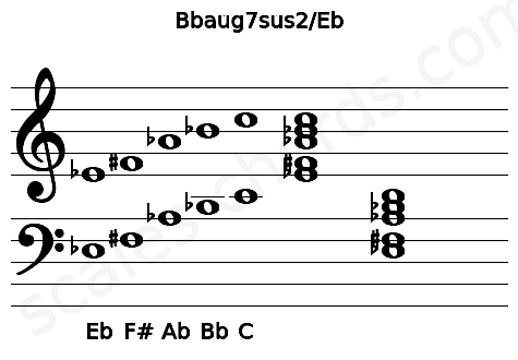 Musical staff for the Bbaug7sus2\Eb chord