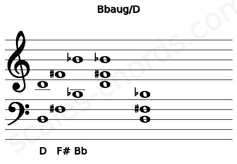Musical staff for the Bbaug\D chord