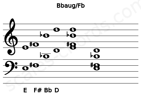 Musical staff for the Bbaug\Fb chord